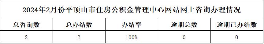 2024年2月份平顶山市住房公积金管理中心网站网上咨询办理情况.jpg