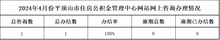 2024年4月份平顶山市住房公积金管理中心网站网上咨询办理情况.jpg