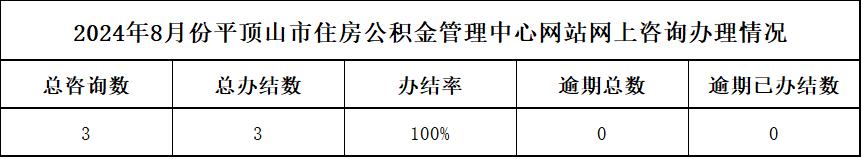 2024年8月份平顶山市住房公积金管理中心网站网上咨询办理情况.png